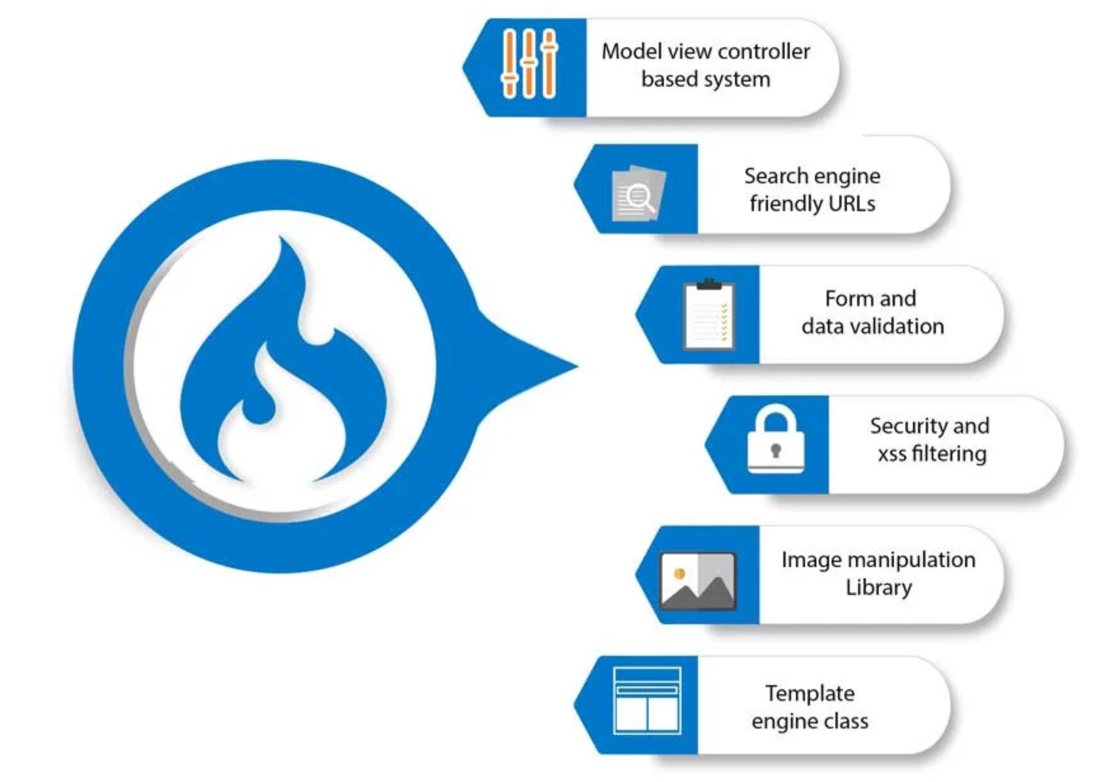 CodeIgniter Development