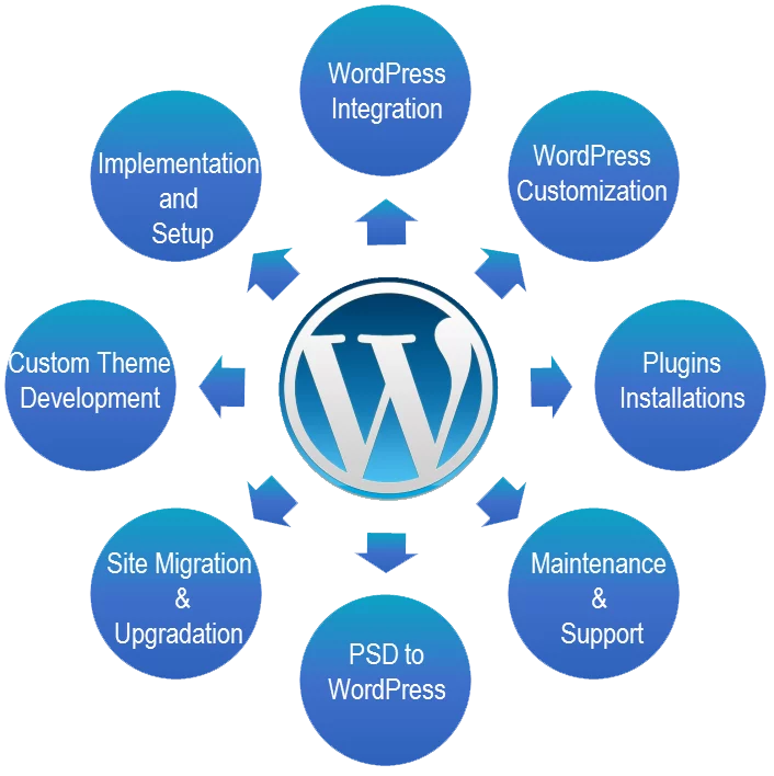 WordPress Development